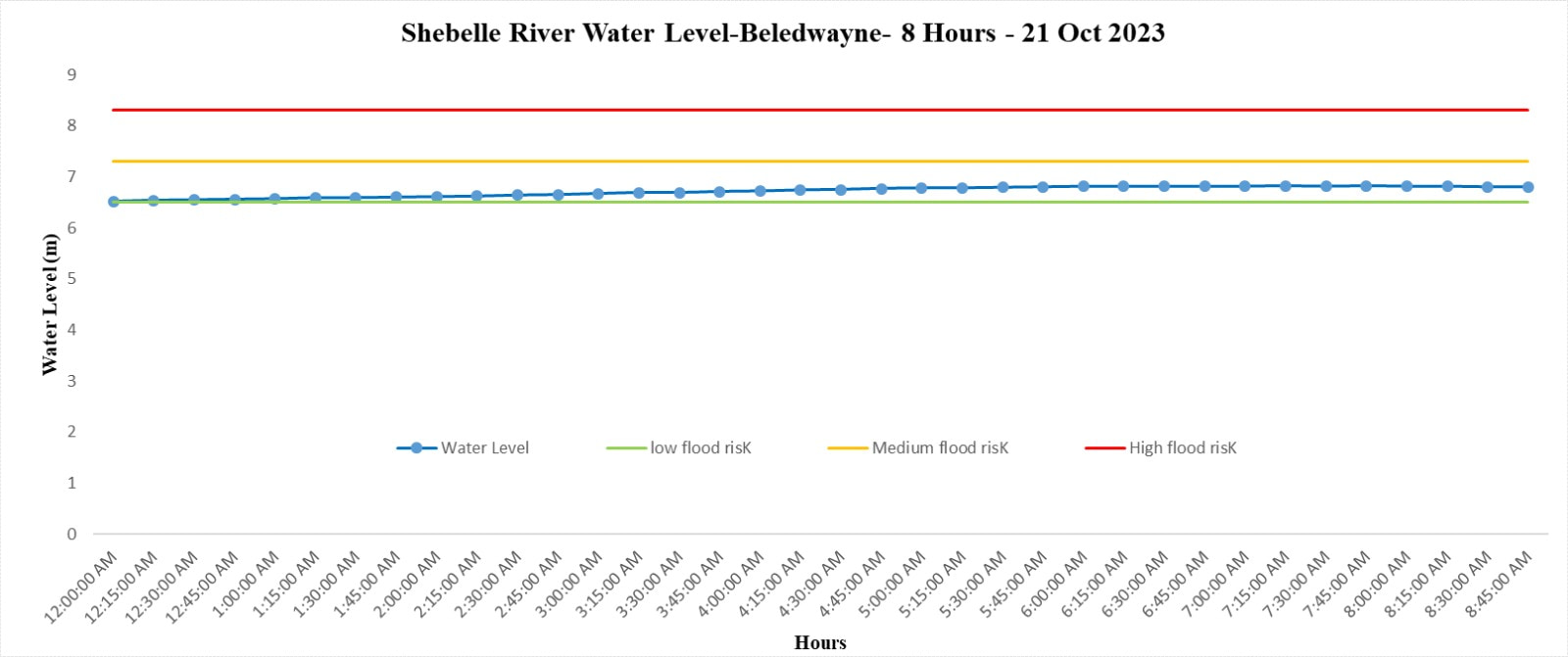 Ministry of Energy sends warnings on the rise of Shabelle River water