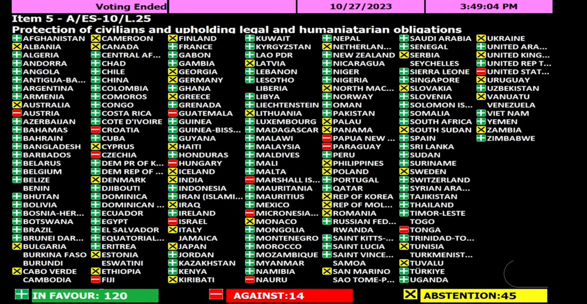 Somalia adopts and votes for the UN draft condemning violations in the Gaza Strip