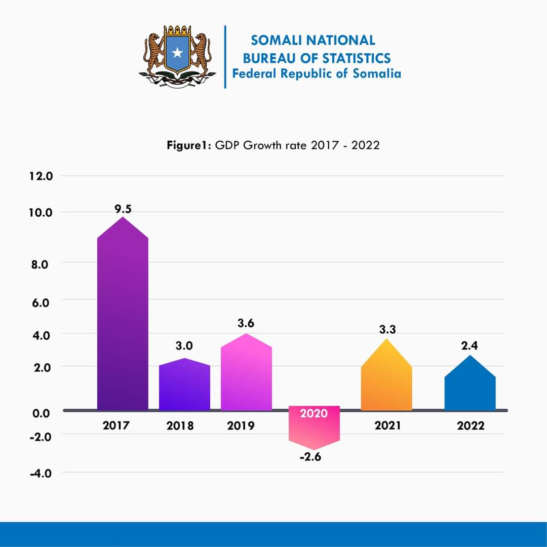 Somali National Bureau of Statistics publishes 2022 GDP report Somali