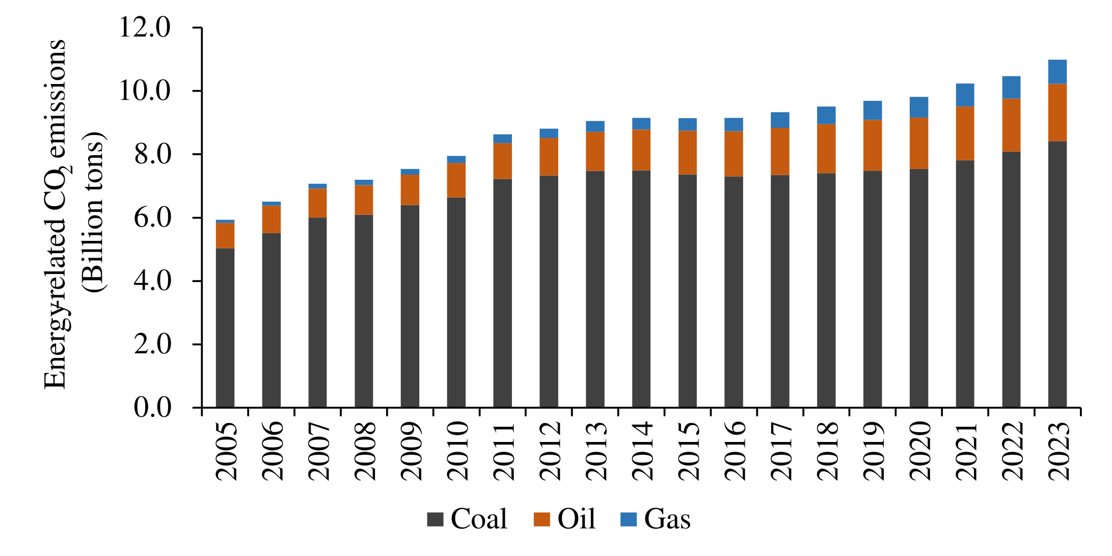 The energy-related CO2 emissions in China