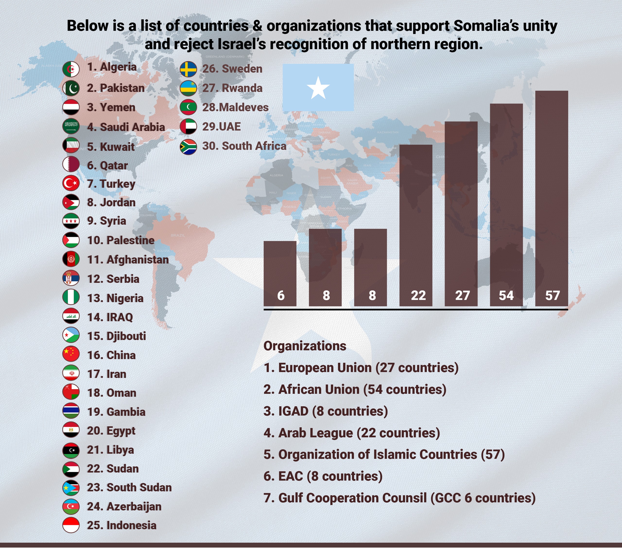 International Powers Rally Behind Somalia as Mogadishu Repels Israel’s “Bare Invasion” of Sovereignty – Somali Nationwide Information Company