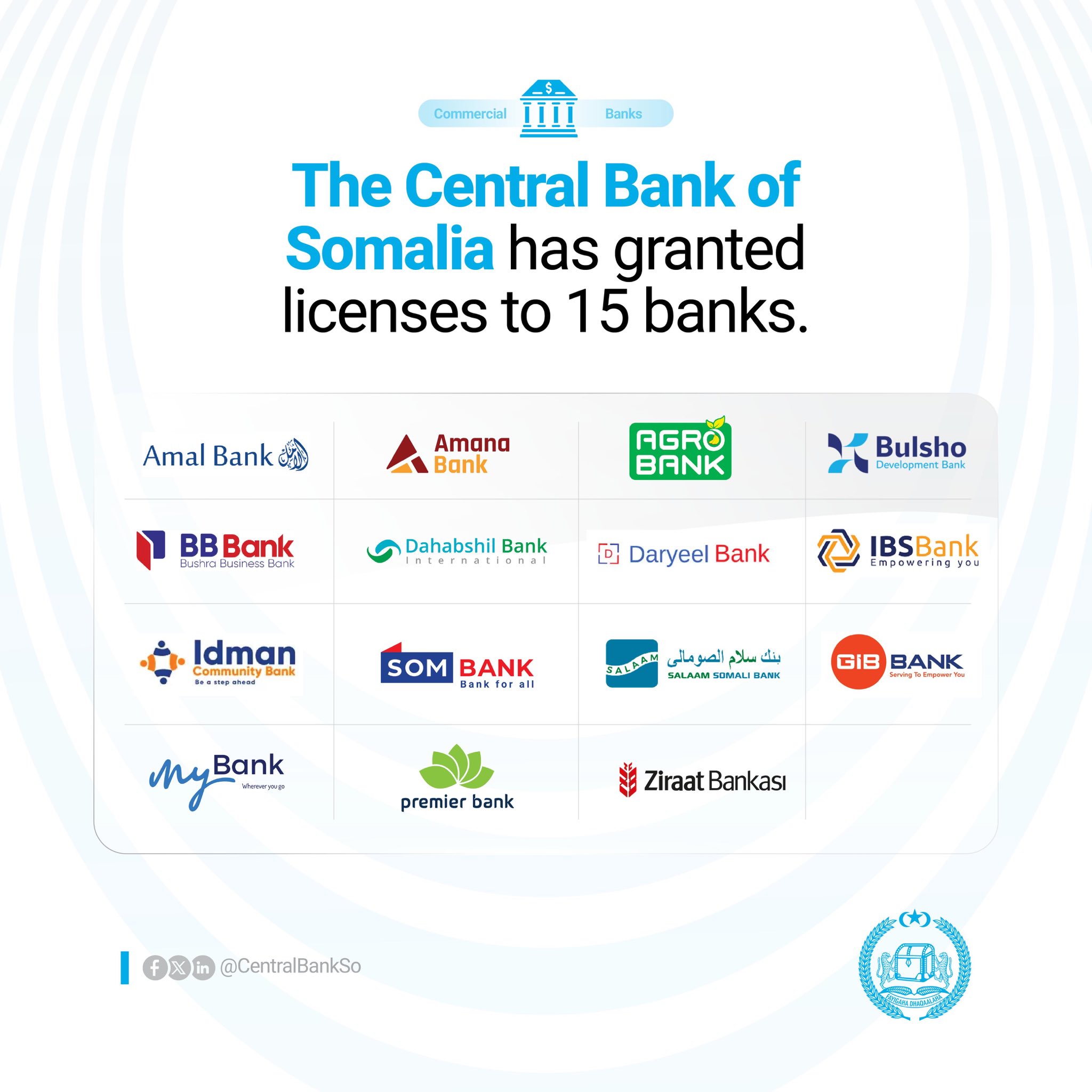 Central Financial institution of Somalia Points 15 Licenses to Native And Overseas Banks – Somali Nationwide Information Company