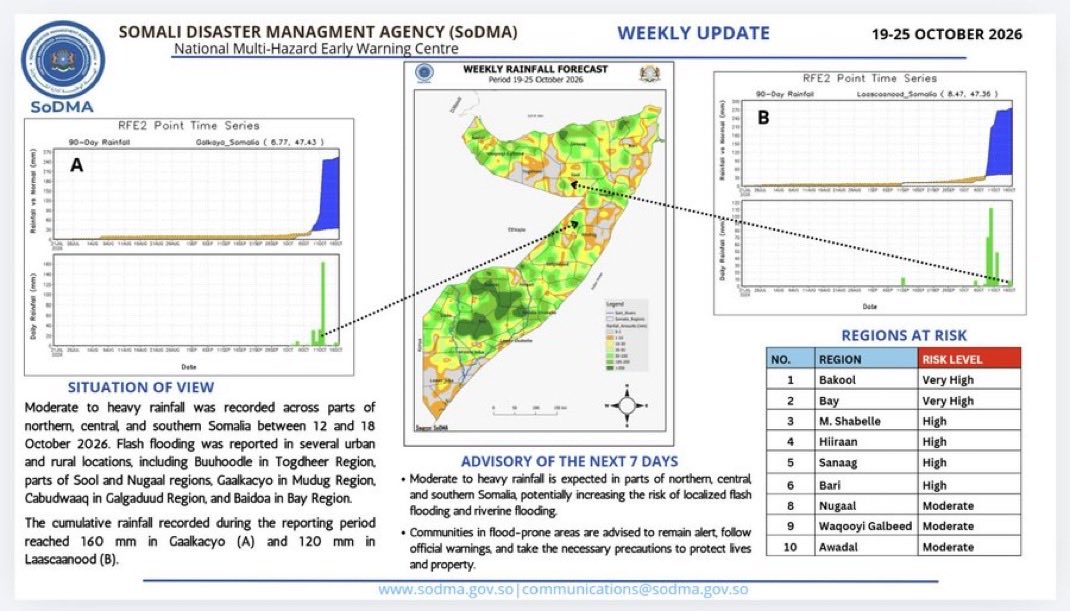 SoDMA Issues Weekly Flood Risk Update for Somalia