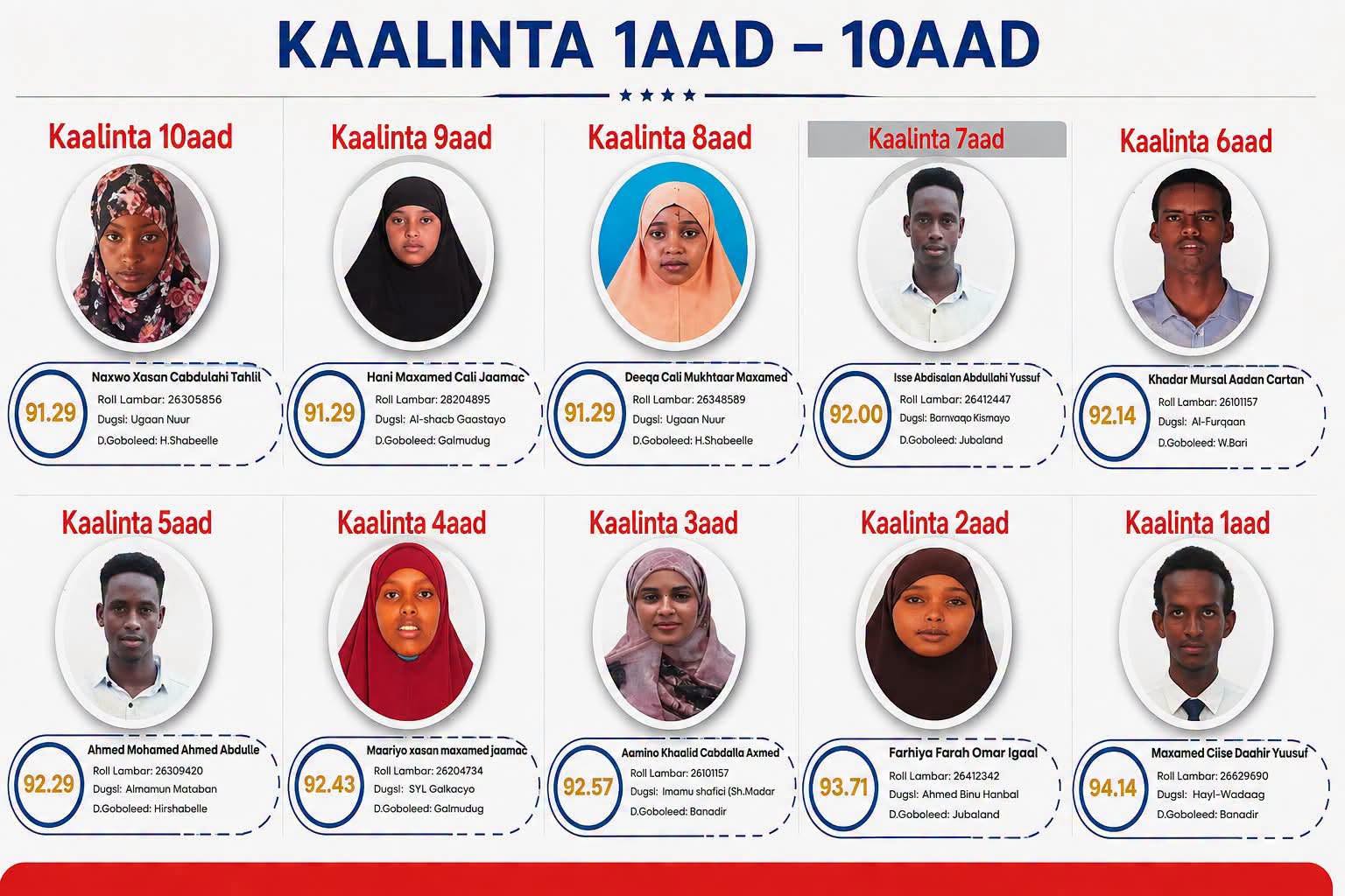 Somalia Yatangaza Matokeo ya Mitihani ya Taifa ya Kidato cha Nne kwa Mwaka 2025/2026